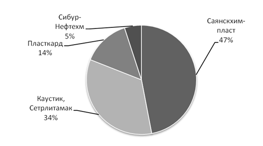 Курсовая работа: Маркетинговое исследование предприятия ОАО Пласткард